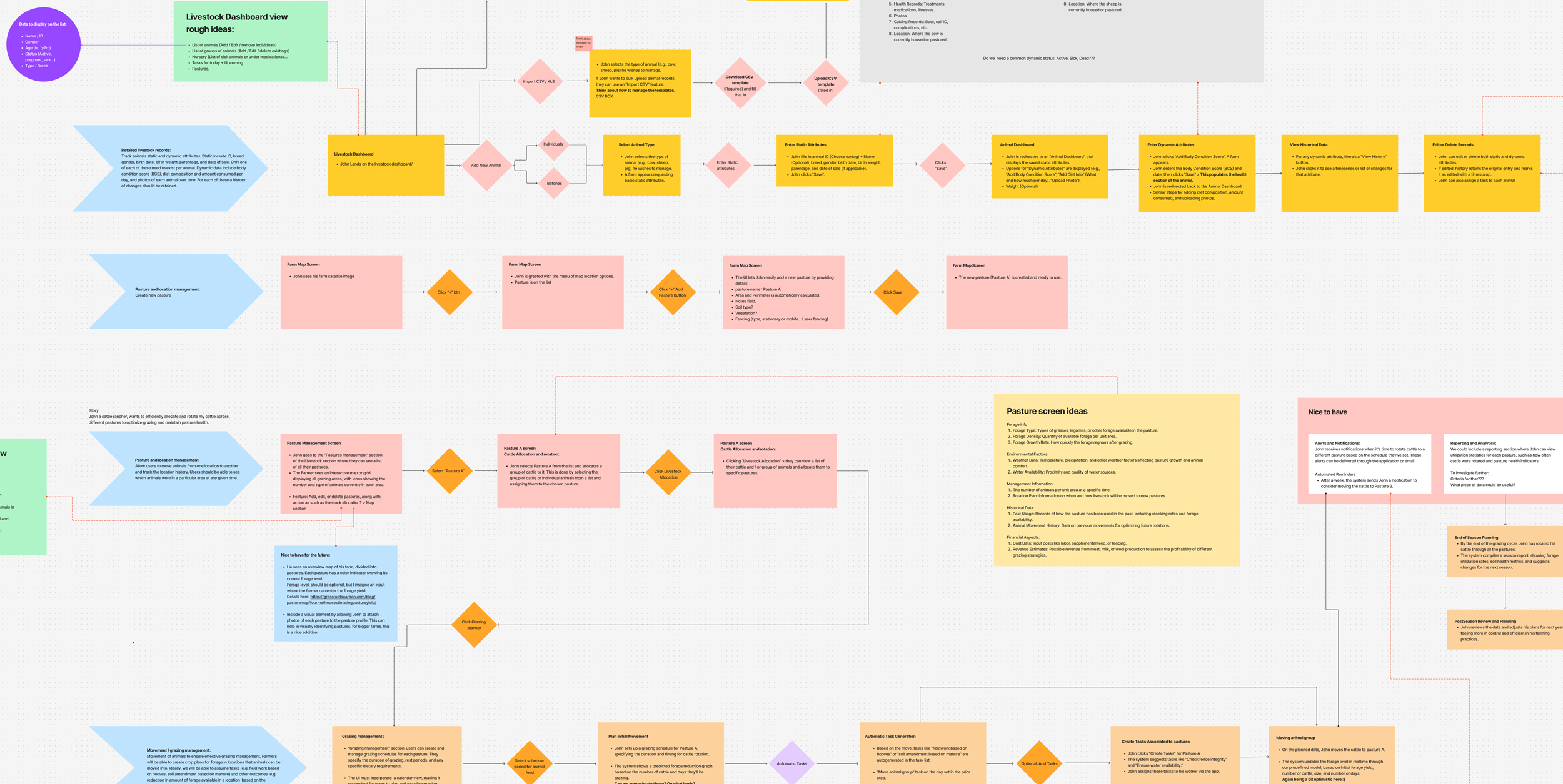 The full animal lifecycle workflow, from birth to end of life, with metadata and screen states