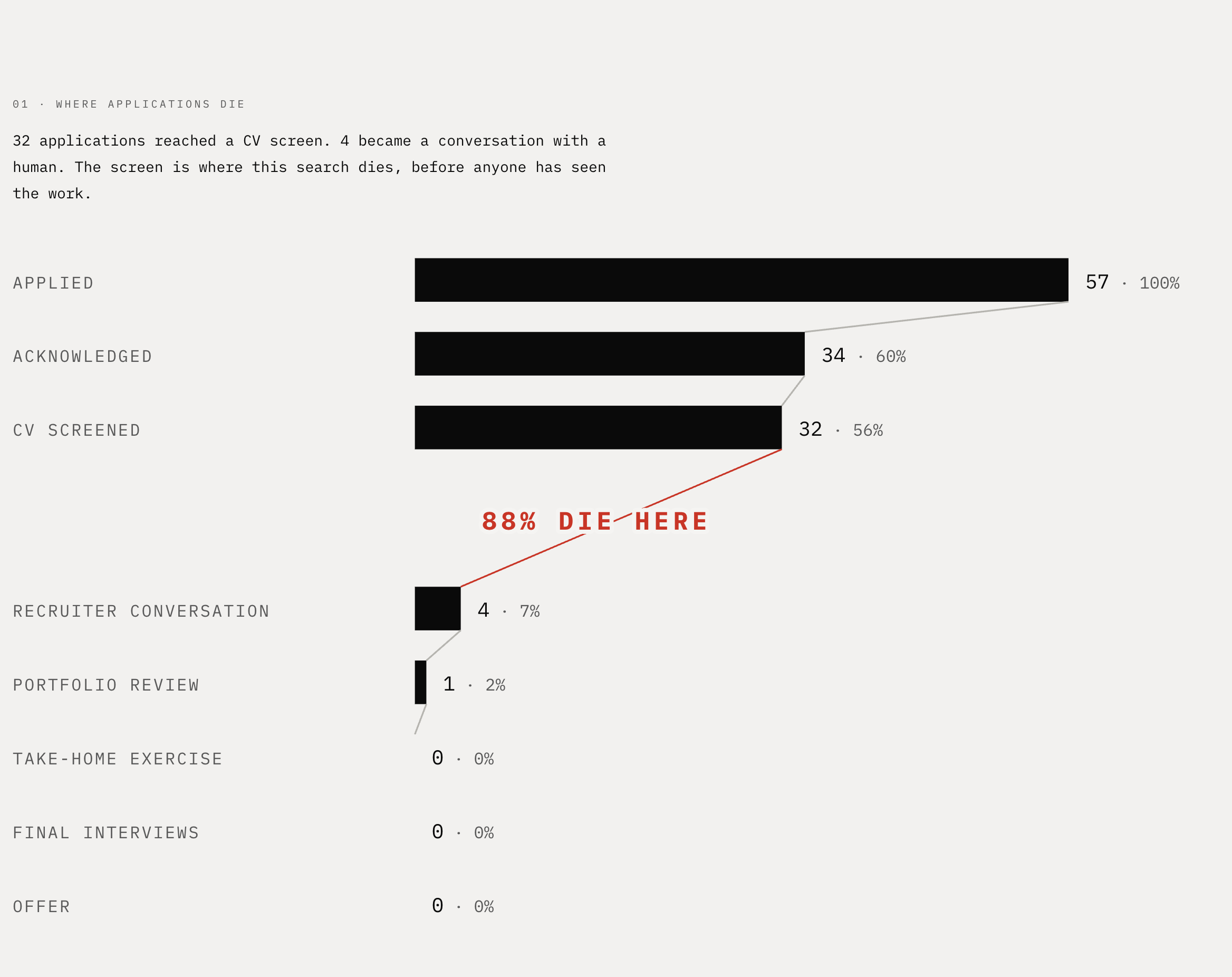 Funnel chart of 57 job applications: 34 acknowledged, 32 CV screened, 4 recruiter conversations, 1 portfolio review, 0 offers, with the 88 percent drop at the CV screen marked in red