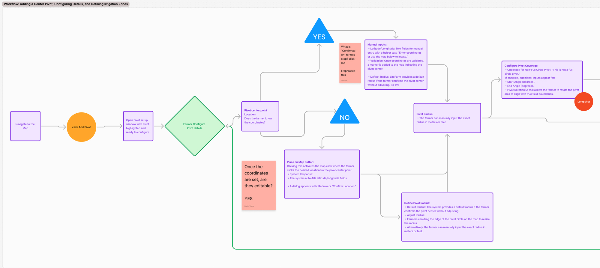 Farmer empathy map from Smart Irrigation research