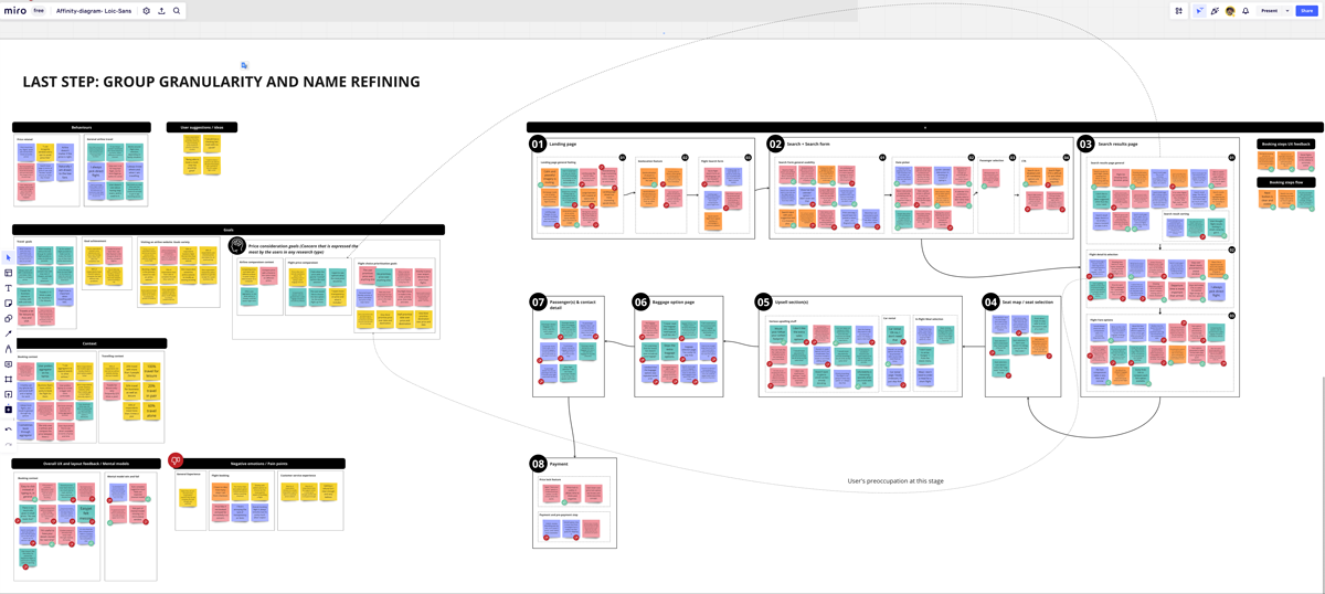 Affinity diagram clustering research findings into booking-flow stages, a working artifact 