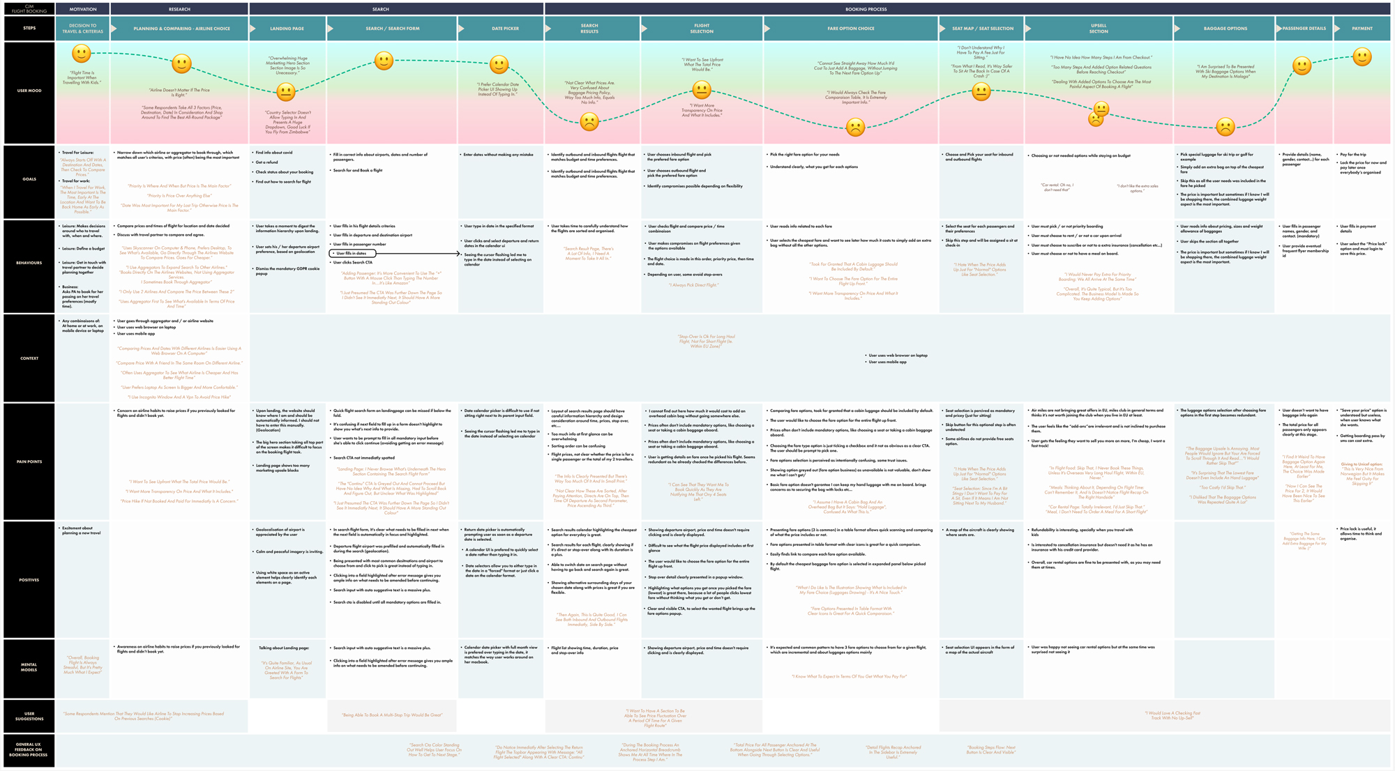 Customer journey map identifying search and selection as the most painful zone, a working artifact