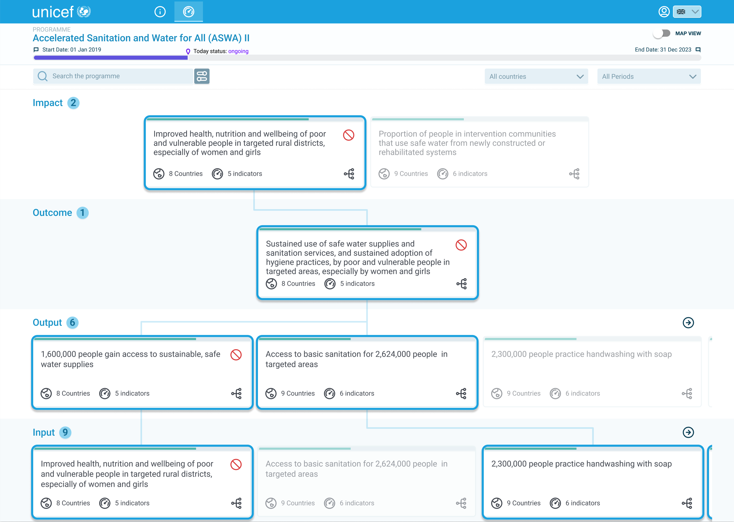 The final dashboard showing the tree-based indicator hierarchy
