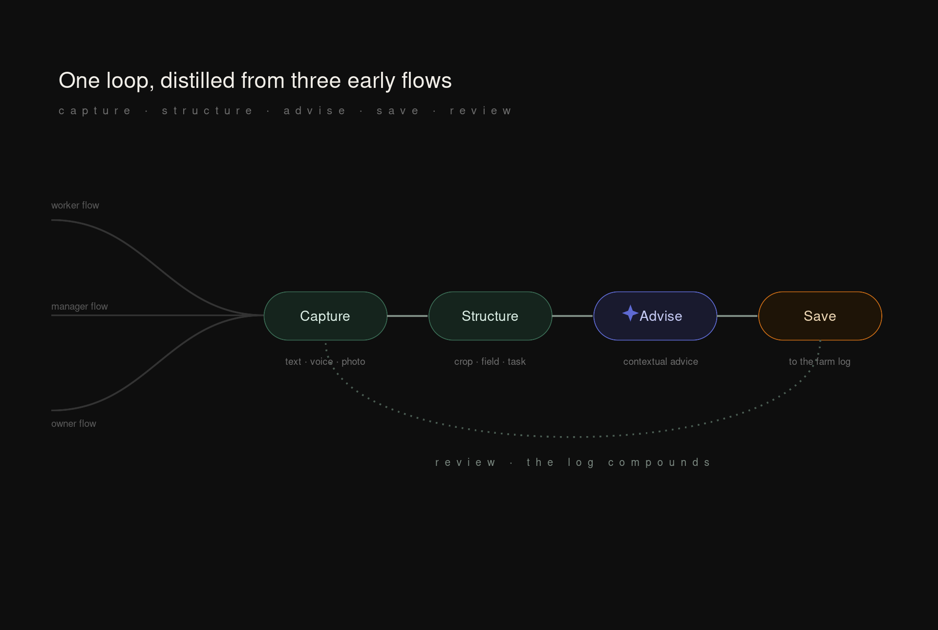 The core Farmpal loop — capture, structure, advise, save — distilled from three early user flows.
