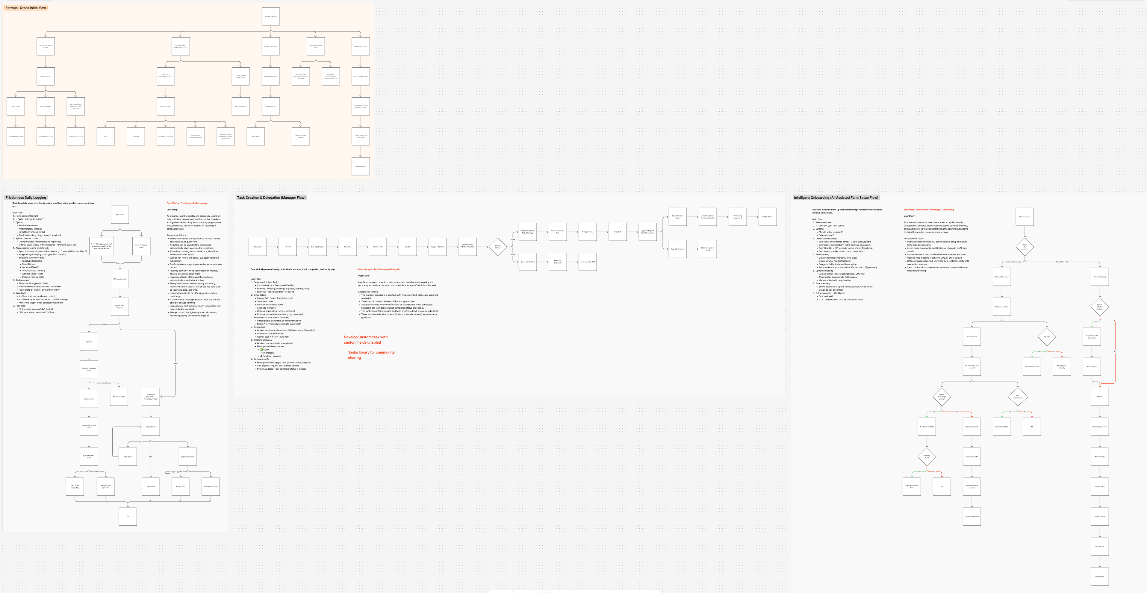 Three early FigJam user flows versus the single focused core loop that replaced them.